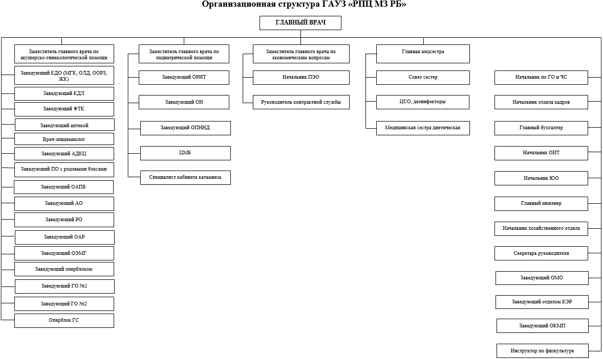 Структура — ГАУЗ 